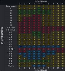 Basic Blackjack Strategy Guide